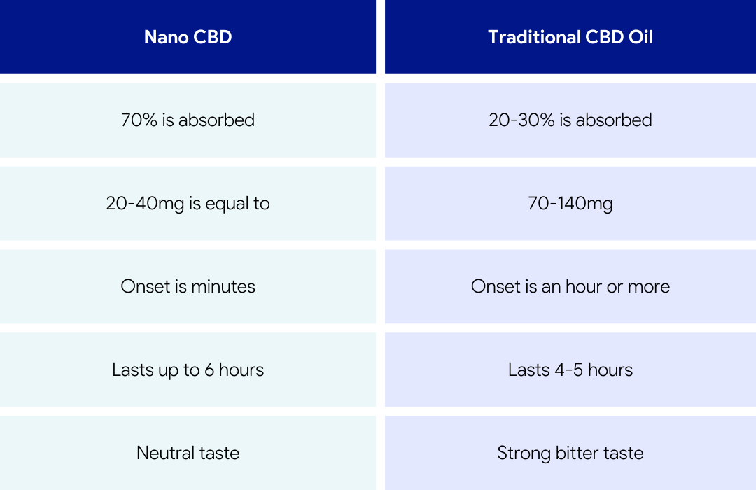 Comparison charge of nano CBD vs. traditional CBD oil